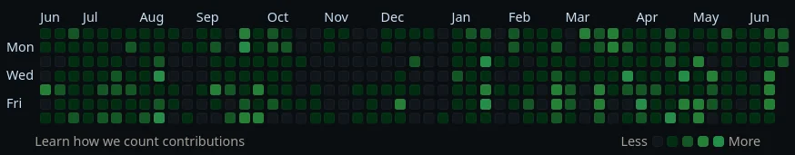My contributions